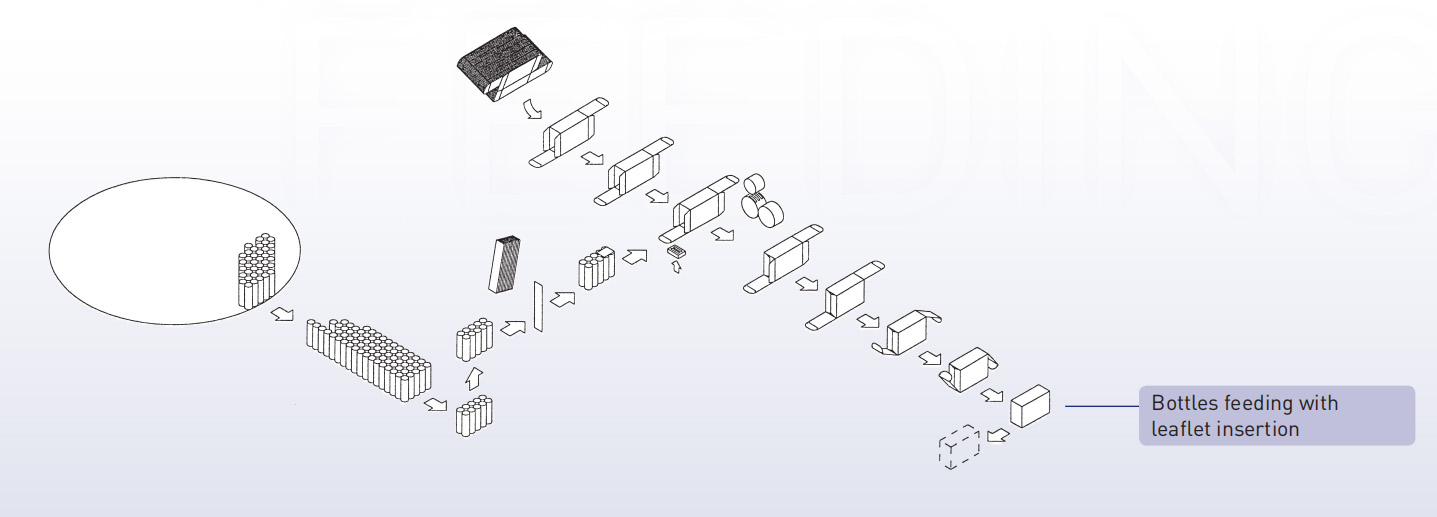 cartoning machine Bottles feeding картонная машина