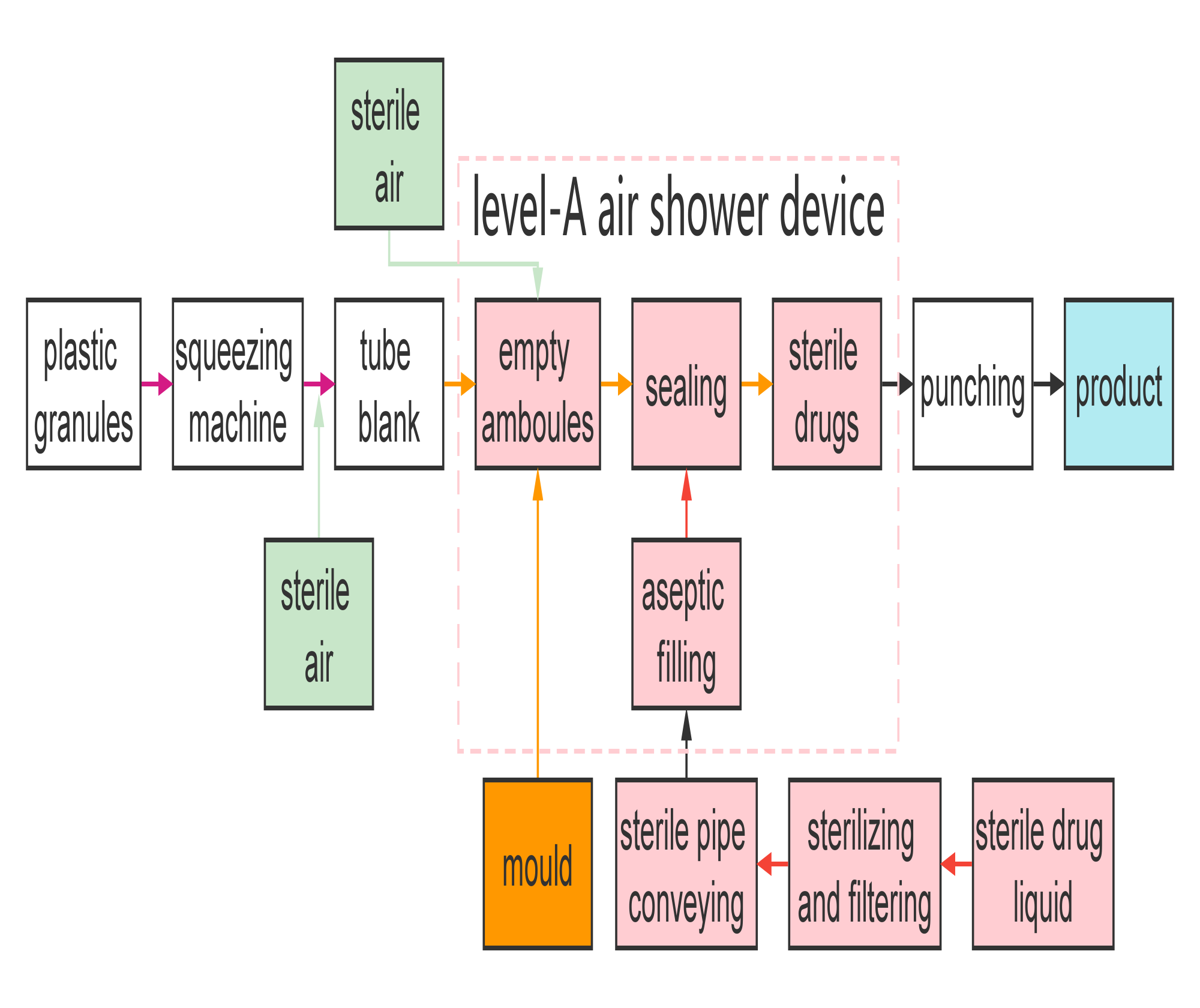 Блок -схема машины BFS