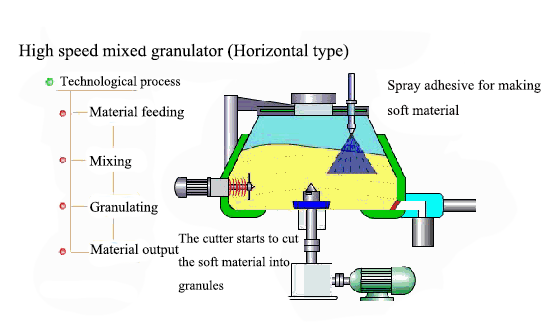 Granulador mixto de alta velocidad (tipo horizontal)