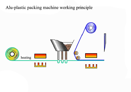 Principio de funcionamiento de la m&aacute;quina de embalaje de aluminio